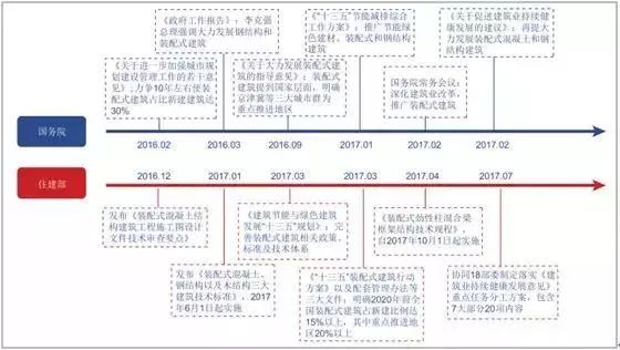 装配式建筑发展历程图