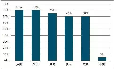 装配式建筑比例