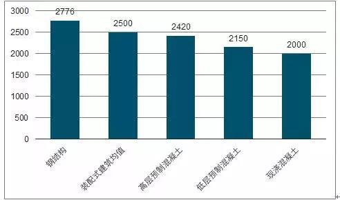 装配式建筑成本