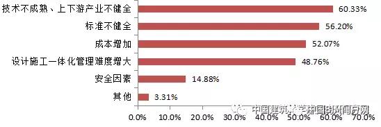 装配式建筑发展阻力