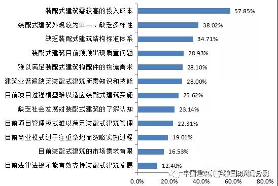 装配式建筑施工难点