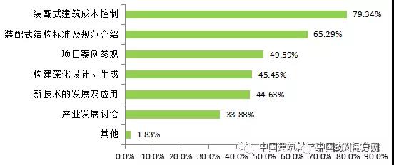 装配式建筑受关注的内容